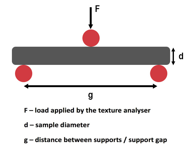 bend test